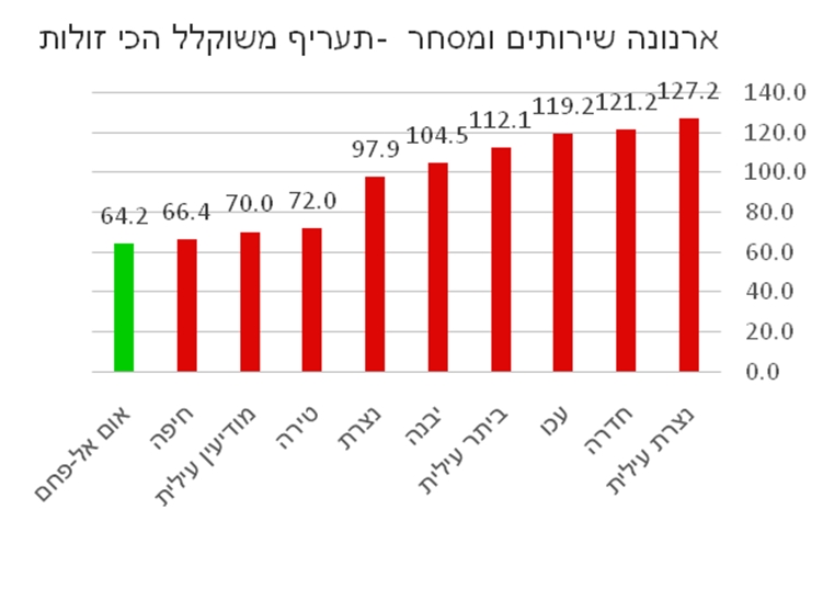 ארנונה לשירותים ומחסר בישראל - הרשויות הזולות (צילום: מתוך המחקר של COFACE BDI)